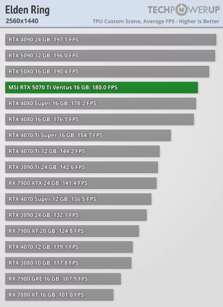 Действительно мощная видеокарта, которая не тянет 4К: обзор MSI GeForce RTX 5070 Ti Ventus 3X OC — Производительность и тесты. 33