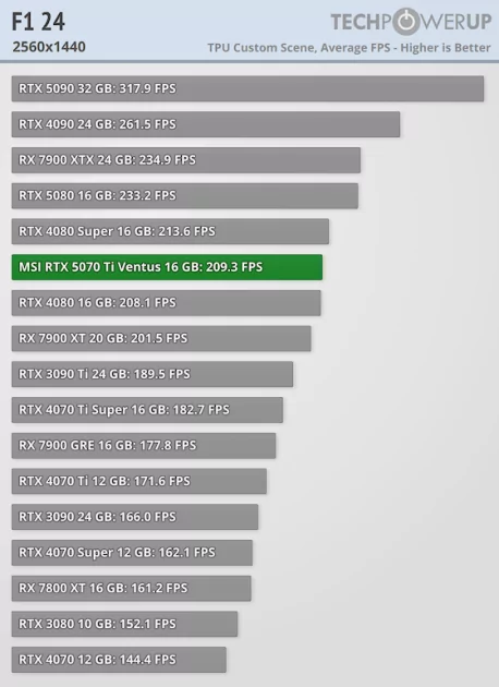 Действительно мощная видеокарта, которая не тянет 4К: обзор MSI GeForce RTX 5070 Ti Ventus 3X OC — Производительность и тесты. 34