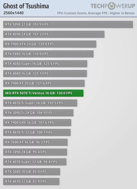 Действительно мощная видеокарта, которая не тянет 4К: обзор MSI GeForce RTX 5070 Ti Ventus 3X OC — Производительность и тесты. 35