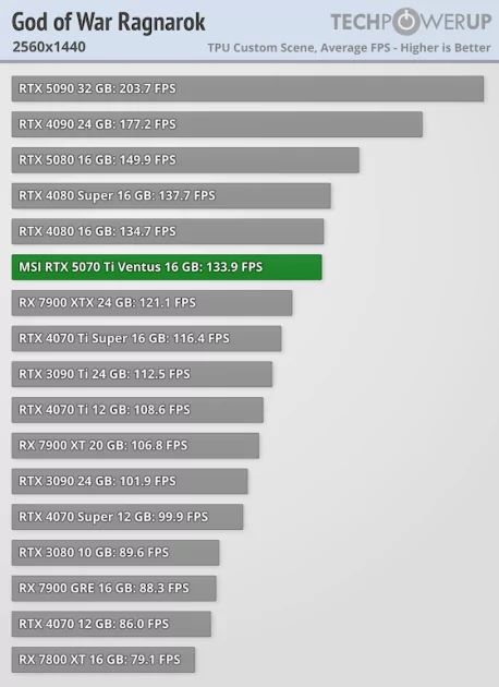 Действительно мощная видеокарта, которая не тянет 4К: обзор MSI GeForce RTX 5070 Ti Ventus 3X OC — Производительность и тесты. 36