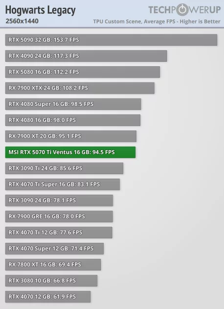 Действительно мощная видеокарта, которая не тянет 4К: обзор MSI GeForce RTX 5070 Ti Ventus 3X OC — Производительность и тесты. 37