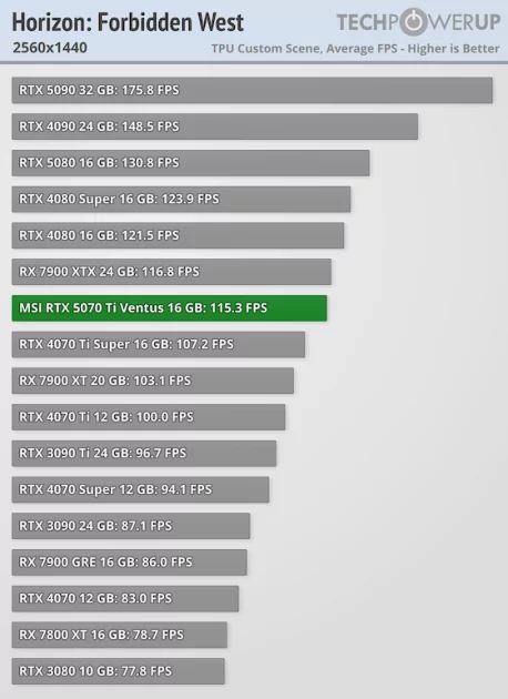 Действительно мощная видеокарта, которая не тянет 4К: обзор MSI GeForce RTX 5070 Ti Ventus 3X OC — Производительность и тесты. 38