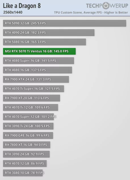 Действительно мощная видеокарта, которая не тянет 4К: обзор MSI GeForce RTX 5070 Ti Ventus 3X OC — Производительность и тесты. 39