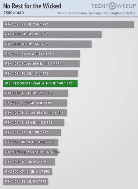 Действительно мощная видеокарта, которая не тянет 4К: обзор MSI GeForce RTX 5070 Ti Ventus 3X OC — Производительность и тесты. 40