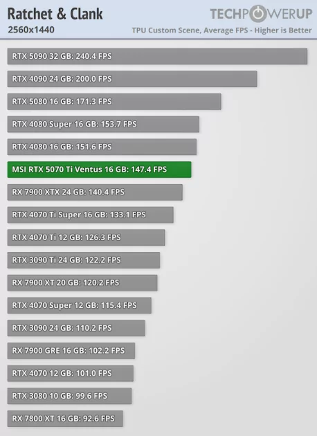 Действительно мощная видеокарта, которая не тянет 4К: обзор MSI GeForce RTX 5070 Ti Ventus 3X OC — Производительность и тесты. 41