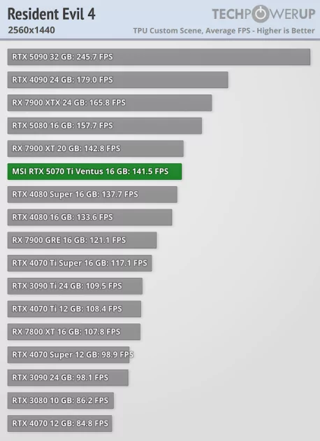 Действительно мощная видеокарта, которая не тянет 4К: обзор MSI GeForce RTX 5070 Ti Ventus 3X OC — Производительность и тесты. 42