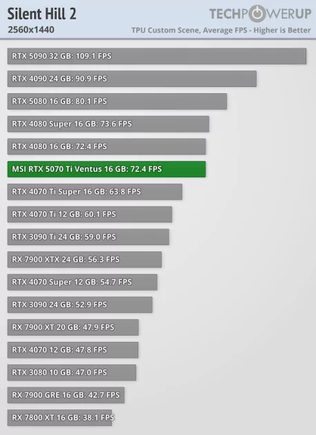 Действительно мощная видеокарта, которая не тянет 4К: обзор MSI GeForce RTX 5070 Ti Ventus 3X OC — Производительность и тесты. 43