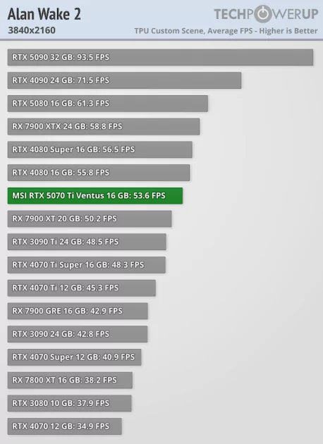 Действительно мощная видеокарта, которая не тянет 4К: обзор MSI GeForce RTX 5070 Ti Ventus 3X OC — Производительность и тесты. 47