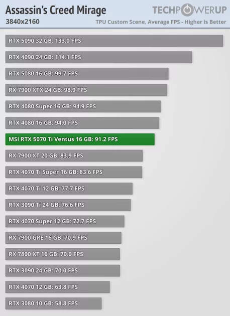 Действительно мощная видеокарта, которая не тянет 4К: обзор MSI GeForce RTX 5070 Ti Ventus 3X OC — Производительность и тесты. 48