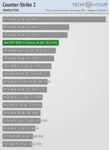 Действительно мощная видеокарта, которая не тянет 4К: обзор MSI GeForce RTX 5070 Ti Ventus 3X OC — Производительность и тесты. 51