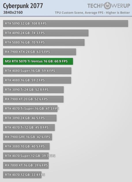 Действительно мощная видеокарта, которая не тянет 4К: обзор MSI GeForce RTX 5070 Ti Ventus 3X OC — Производительность и тесты. 52