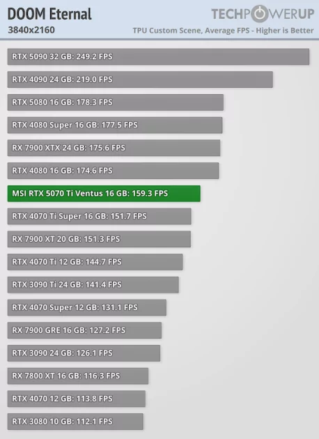 Действительно мощная видеокарта, которая не тянет 4К: обзор MSI GeForce RTX 5070 Ti Ventus 3X OC — Производительность и тесты. 53