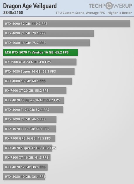 Действительно мощная видеокарта, которая не тянет 4К: обзор MSI GeForce RTX 5070 Ti Ventus 3X OC — Производительность и тесты. 54