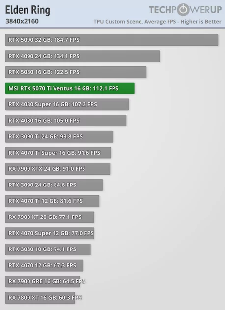 Действительно мощная видеокарта, которая не тянет 4К: обзор MSI GeForce RTX 5070 Ti Ventus 3X OC — Производительность и тесты. 55