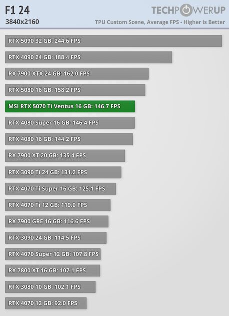 Действительно мощная видеокарта, которая не тянет 4К: обзор MSI GeForce RTX 5070 Ti Ventus 3X OC — Производительность и тесты. 56