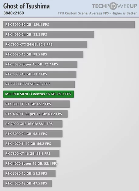 Действительно мощная видеокарта, которая не тянет 4К: обзор MSI GeForce RTX 5070 Ti Ventus 3X OC — Производительность и тесты. 57