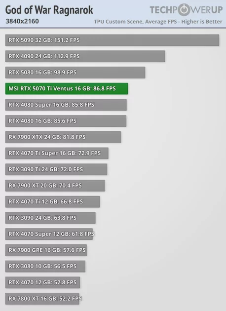 Действительно мощная видеокарта, которая не тянет 4К: обзор MSI GeForce RTX 5070 Ti Ventus 3X OC — Производительность и тесты. 58