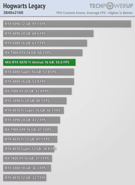 Действительно мощная видеокарта, которая не тянет 4К: обзор MSI GeForce RTX 5070 Ti Ventus 3X OC — Производительность и тесты. 59