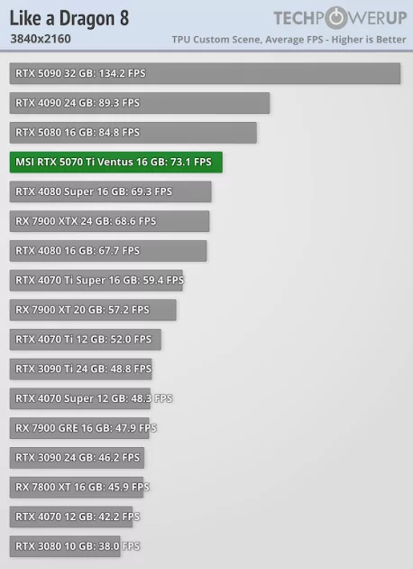 Действительно мощная видеокарта, которая не тянет 4К: обзор MSI GeForce RTX 5070 Ti Ventus 3X OC — Производительность и тесты. 61