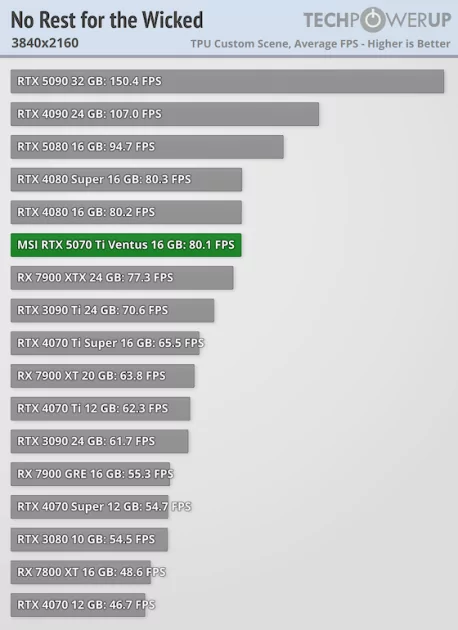 Действительно мощная видеокарта, которая не тянет 4К: обзор MSI GeForce RTX 5070 Ti Ventus 3X OC — Производительность и тесты. 62