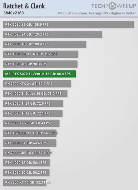 Действительно мощная видеокарта, которая не тянет 4К: обзор MSI GeForce RTX 5070 Ti Ventus 3X OC — Производительность и тесты. 63