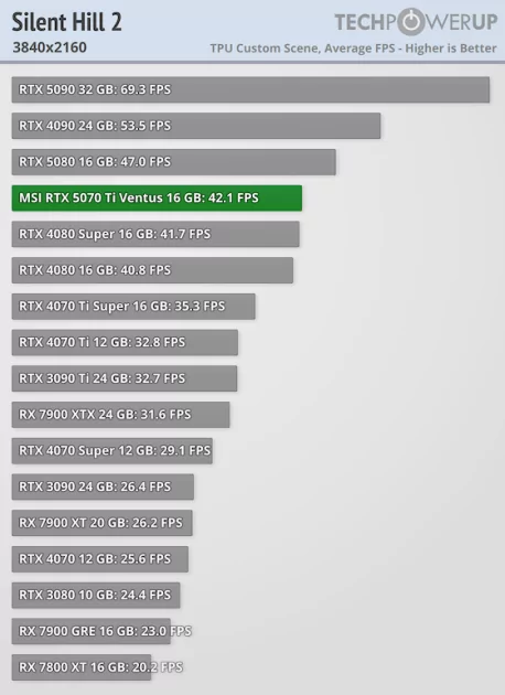 Действительно мощная видеокарта, которая не тянет 4К: обзор MSI GeForce RTX 5070 Ti Ventus 3X OC — Производительность и тесты. 65