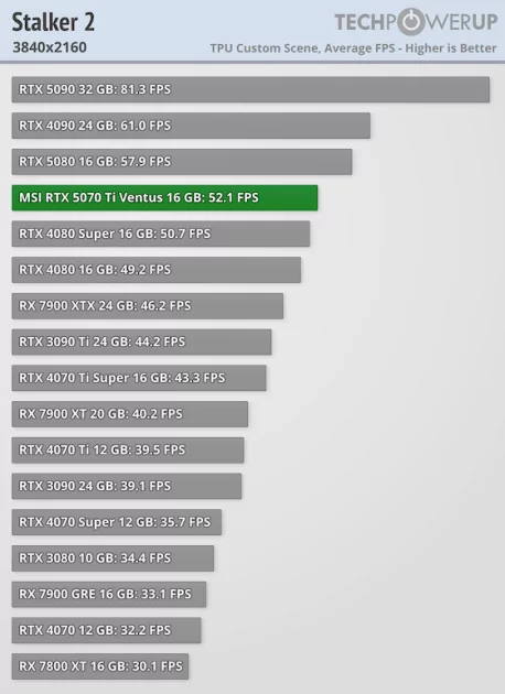 Действительно мощная видеокарта, которая не тянет 4К: обзор MSI GeForce RTX 5070 Ti Ventus 3X OC — Производительность и тесты. 66