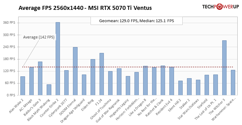 Действительно мощная видеокарта, которая не тянет 4К: обзор MSI GeForce RTX 5070 Ti Ventus 3X OC — Производительность и тесты. 23