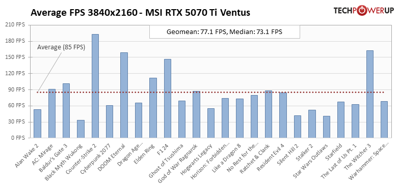 Действительно мощная видеокарта, которая не тянет 4К: обзор MSI GeForce RTX 5070 Ti Ventus 3X OC — Производительность и тесты. 45