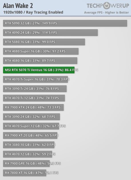 Действительно мощная видеокарта, которая не тянет 4К: обзор MSI GeForce RTX 5070 Ti Ventus 3X OC — Трассировка лучей. 1