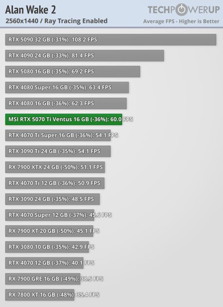 Действительно мощная видеокарта, которая не тянет 4К: обзор MSI GeForce RTX 5070 Ti Ventus 3X OC — Трассировка лучей. 2