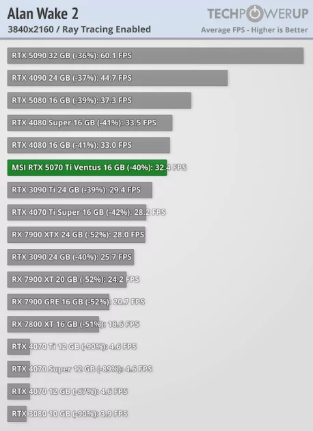 Действительно мощная видеокарта, которая не тянет 4К: обзор MSI GeForce RTX 5070 Ti Ventus 3X OC — Трассировка лучей. 3