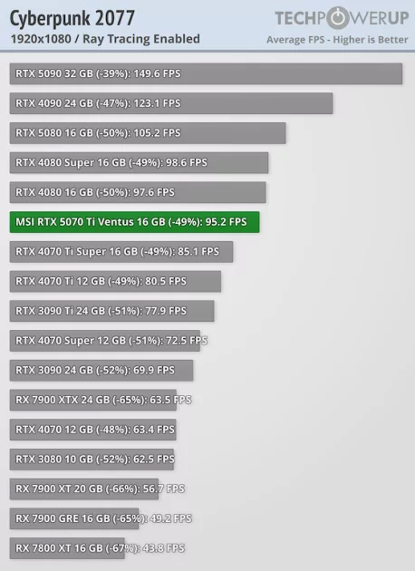 Действительно мощная видеокарта, которая не тянет 4К: обзор MSI GeForce RTX 5070 Ti Ventus 3X OC — Трассировка лучей. 4