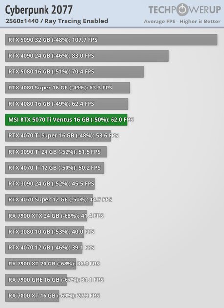 Действительно мощная видеокарта, которая не тянет 4К: обзор MSI GeForce RTX 5070 Ti Ventus 3X OC — Трассировка лучей. 5