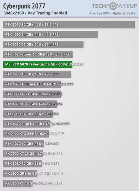 Действительно мощная видеокарта, которая не тянет 4К: обзор MSI GeForce RTX 5070 Ti Ventus 3X OC — Трассировка лучей. 6