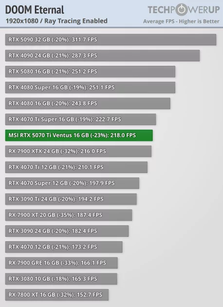 Действительно мощная видеокарта, которая не тянет 4К: обзор MSI GeForce RTX 5070 Ti Ventus 3X OC — Трассировка лучей. 7