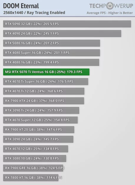 Действительно мощная видеокарта, которая не тянет 4К: обзор MSI GeForce RTX 5070 Ti Ventus 3X OC — Трассировка лучей. 8