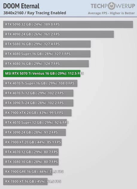 Действительно мощная видеокарта, которая не тянет 4К: обзор MSI GeForce RTX 5070 Ti Ventus 3X OC — Трассировка лучей. 9