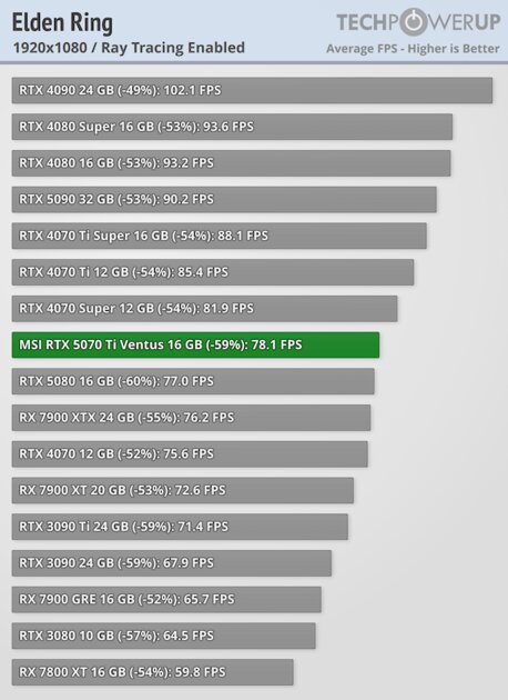 Действительно мощная видеокарта, которая не тянет 4К: обзор MSI GeForce RTX 5070 Ti Ventus 3X OC — Трассировка лучей. 10