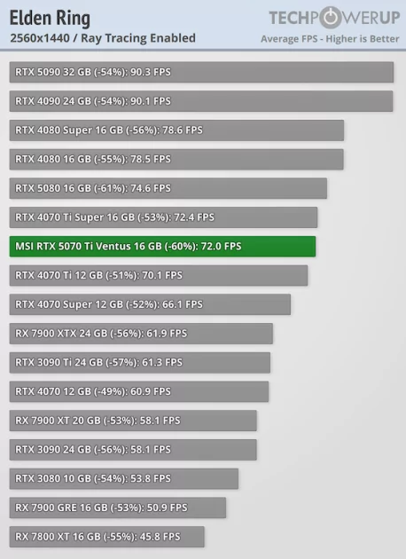 Действительно мощная видеокарта, которая не тянет 4К: обзор MSI GeForce RTX 5070 Ti Ventus 3X OC — Трассировка лучей. 11