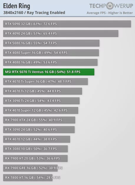 Действительно мощная видеокарта, которая не тянет 4К: обзор MSI GeForce RTX 5070 Ti Ventus 3X OC — Трассировка лучей. 12