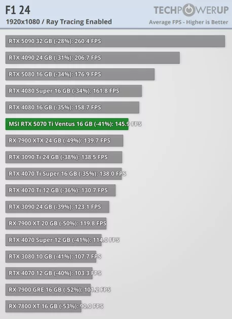 Действительно мощная видеокарта, которая не тянет 4К: обзор MSI GeForce RTX 5070 Ti Ventus 3X OC — Трассировка лучей. 13