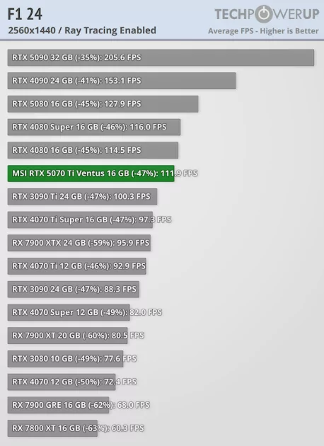 Действительно мощная видеокарта, которая не тянет 4К: обзор MSI GeForce RTX 5070 Ti Ventus 3X OC — Трассировка лучей. 14