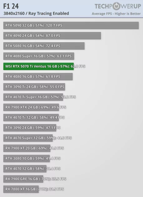 Действительно мощная видеокарта, которая не тянет 4К: обзор MSI GeForce RTX 5070 Ti Ventus 3X OC — Трассировка лучей. 15