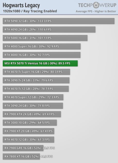 Действительно мощная видеокарта, которая не тянет 4К: обзор MSI GeForce RTX 5070 Ti Ventus 3X OC — Трассировка лучей. 16