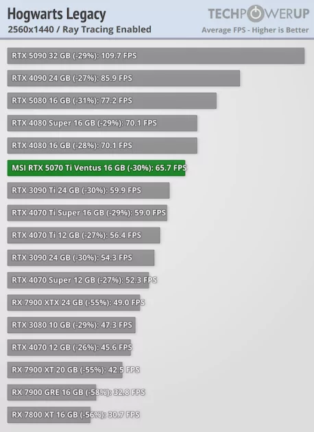 Действительно мощная видеокарта, которая не тянет 4К: обзор MSI GeForce RTX 5070 Ti Ventus 3X OC — Трассировка лучей. 17