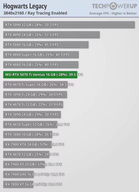 Действительно мощная видеокарта, которая не тянет 4К: обзор MSI GeForce RTX 5070 Ti Ventus 3X OC — Трассировка лучей. 18