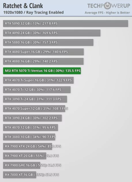 Действительно мощная видеокарта, которая не тянет 4К: обзор MSI GeForce RTX 5070 Ti Ventus 3X OC — Трассировка лучей. 19