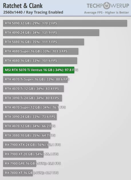 Действительно мощная видеокарта, которая не тянет 4К: обзор MSI GeForce RTX 5070 Ti Ventus 3X OC — Трассировка лучей. 20