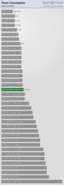 Действительно мощная видеокарта, которая не тянет 4К: обзор MSI GeForce RTX 5070 Ti Ventus 3X OC — Энергопотребление. 2